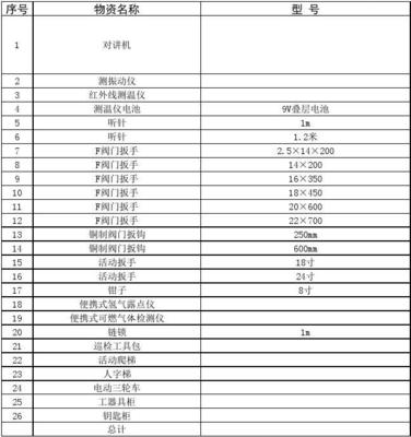 運行工器具、安全防護用品(具)與勞動保護用品需求計劃分析（201709011）